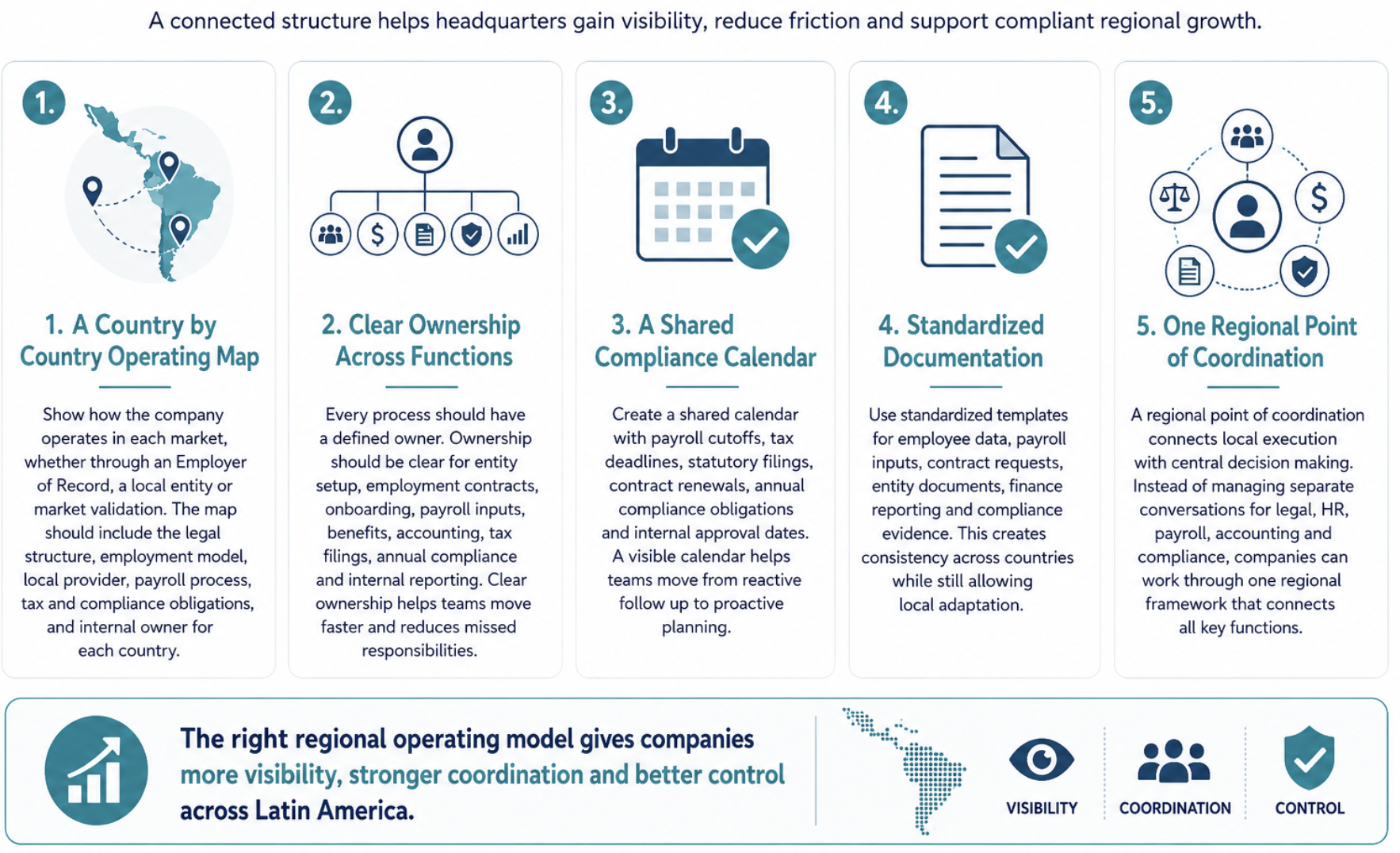 Infographic titled “5 Building Blocks of a Regional Operating Model in Latin America” showing five key elements for coordinated regional growth: a country by country operating map, clear ownership across functions, a shared compliance calendar, standardized documentation, and one regional point of coordination, all designed to improve visibility, coordination and control across Latin America.