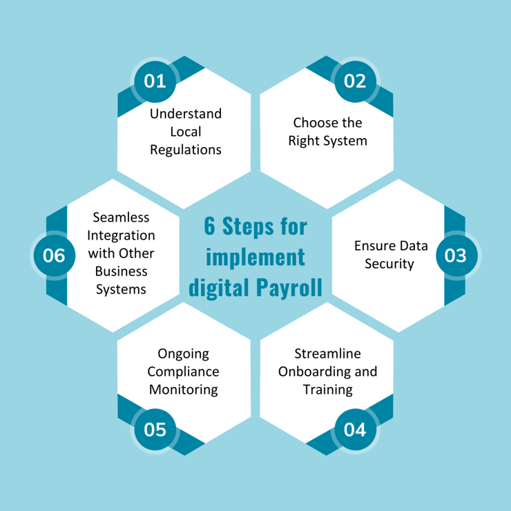 6 Steps for implement digital Payroll-1