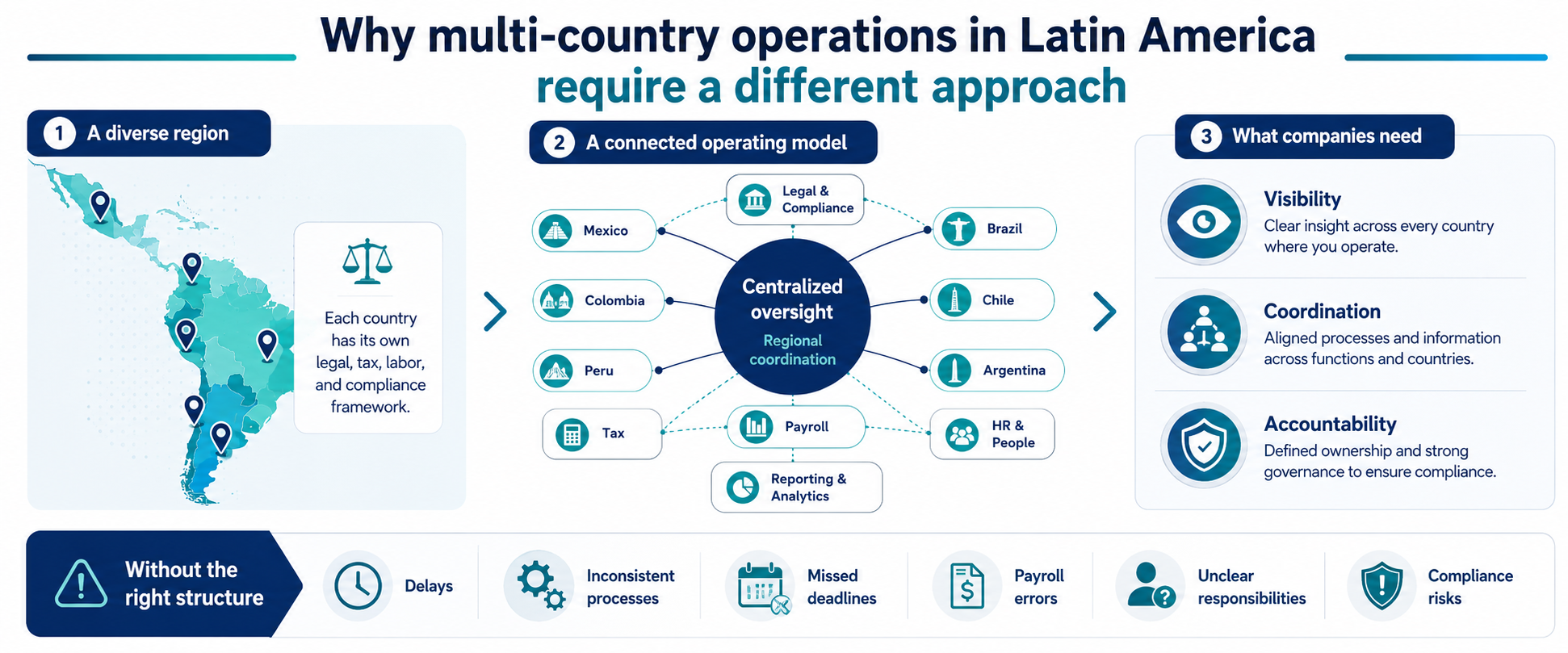 Infographic showing why multi-country operations in Latin America require a different approach, with a regional map, centralized oversight model, and key compliance needs such as visibility, coordination, accountability, payroll control, tax compliance and governance.