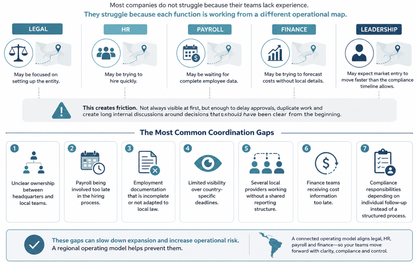Infographic showing why companies struggle to coordinate regional operations in Latin America, highlighting misalignment between legal, HR, payroll, finance and leadership, plus the most common coordination gaps that slow expansion and increase operational risk.