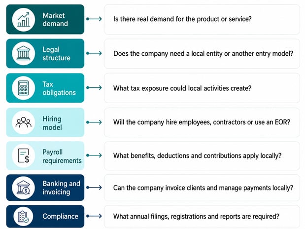 Key areas companies should evaluate before expanding into Latin America, including market demand, legal structure, tax obligations, hiring model, payroll, banking, invoicing and compliance.