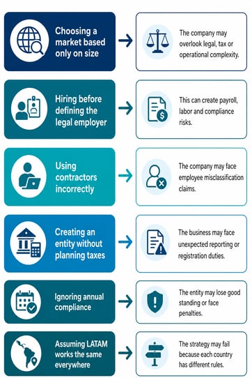 Infographic showing common mistakes companies make when expanding into LATAM and their possible consequences, including market selection, legal employer definition, contractor use, tax planning, annual compliance and regional differences.