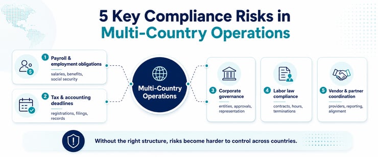Infographic showing five key compliance risks in multi-country operations across Latin America, including payroll and employment obligations, tax and accounting deadlines, corporate governance, labor law compliance, and vendor coordination.