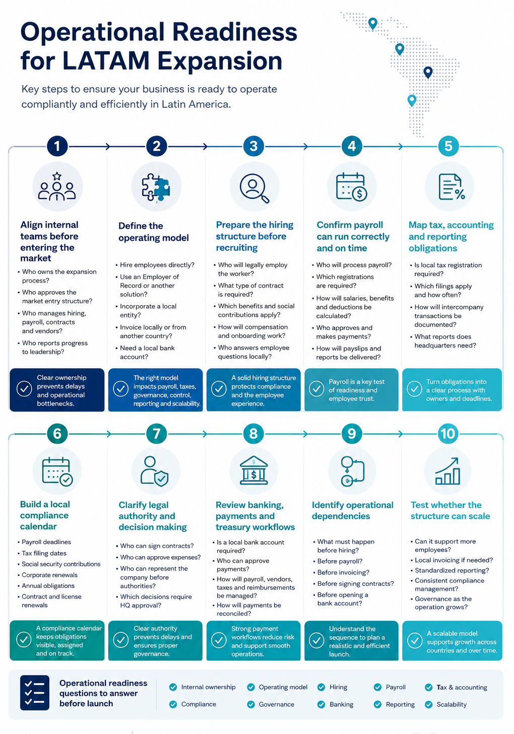 Infographic showing ten key steps to assess operational readiness before expanding into Latin America, including internal alignment, operating model, hiring structure, payroll, tax and accounting obligations, compliance calendar, legal authority, banking workflows, operational dependencies, and scalability.