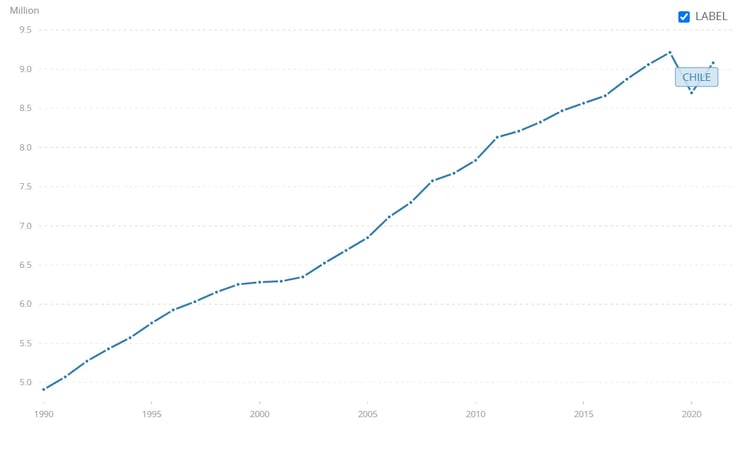 Chile-labor