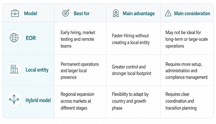 Comparison table showing three expansion models for Latin America: EOR, local entity and hybrid model, with their best use cases, main advantages and key considerations.