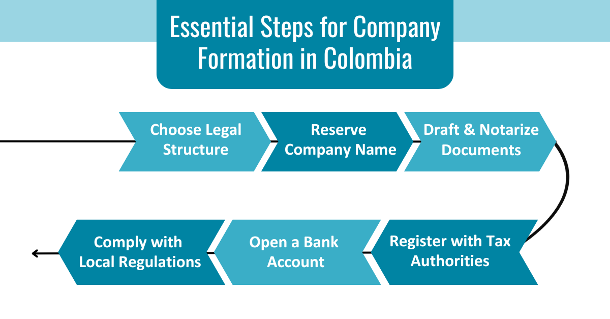 Essential Steps for Company Formation in Colombia-png