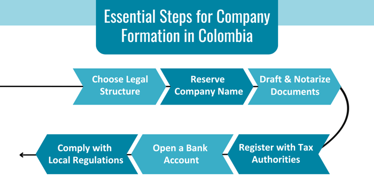 Essential Steps for Company Formation in Colombia