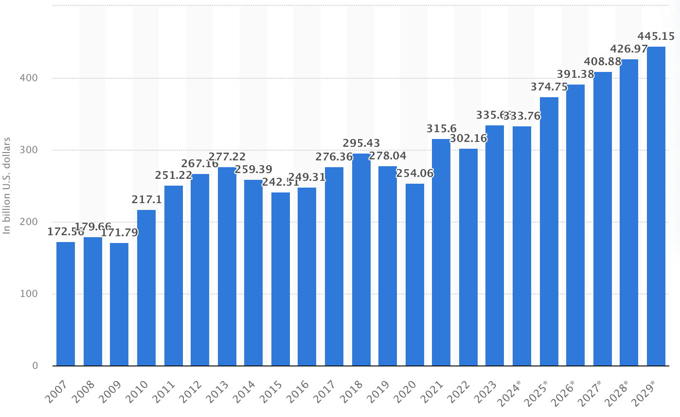 GDP Chile until 2029