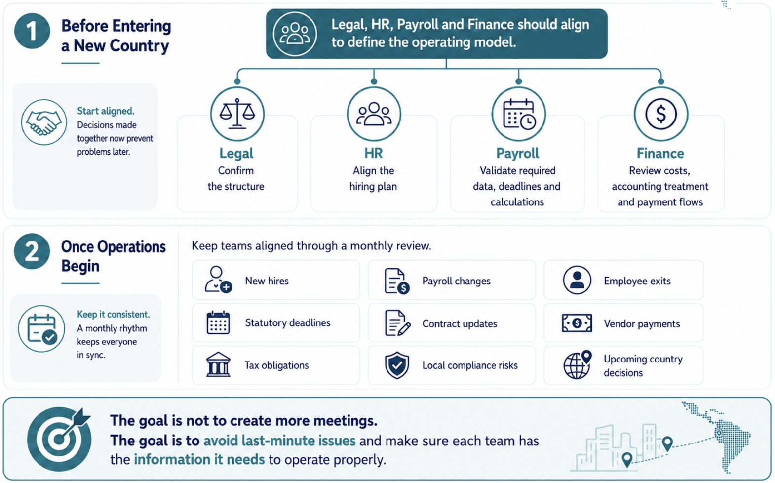 Infographic about regional operations in Latin America showing how legal, HR, payroll and finance teams coordinate before market entry and through monthly compliance reviews to manage hiring, payroll, tax obligations, contracts, vendor payments and operational risks.