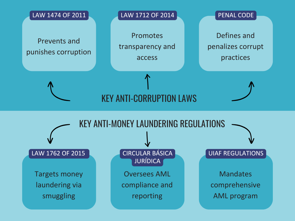 IMG - Anti-Corruption and Anti-Money Laundering in Colombia