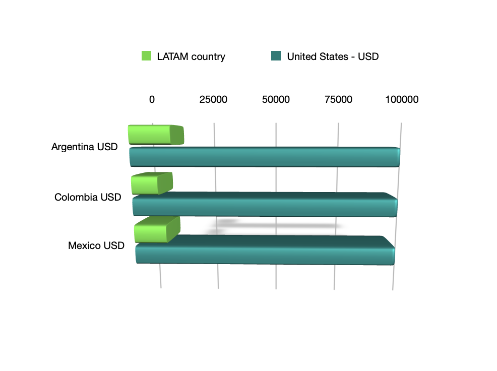recruit IT talent Latin America