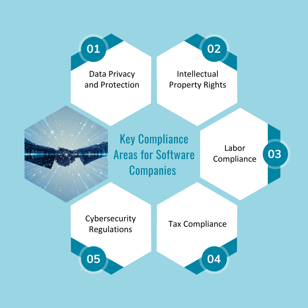 Key Compliance Areas for Software Companies in Colombia