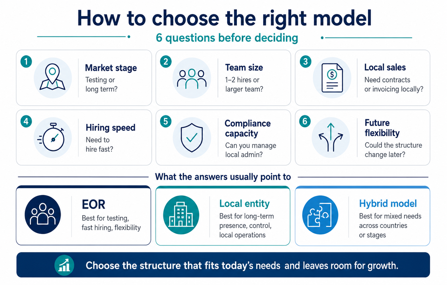 Infographic explaining how to choose the right expansion model in Latin America, showing six decision factors such as market stage, team size, local sales, hiring speed, compliance capacity and future flexibility, and how they may point to EOR, local entity or hybrid model.